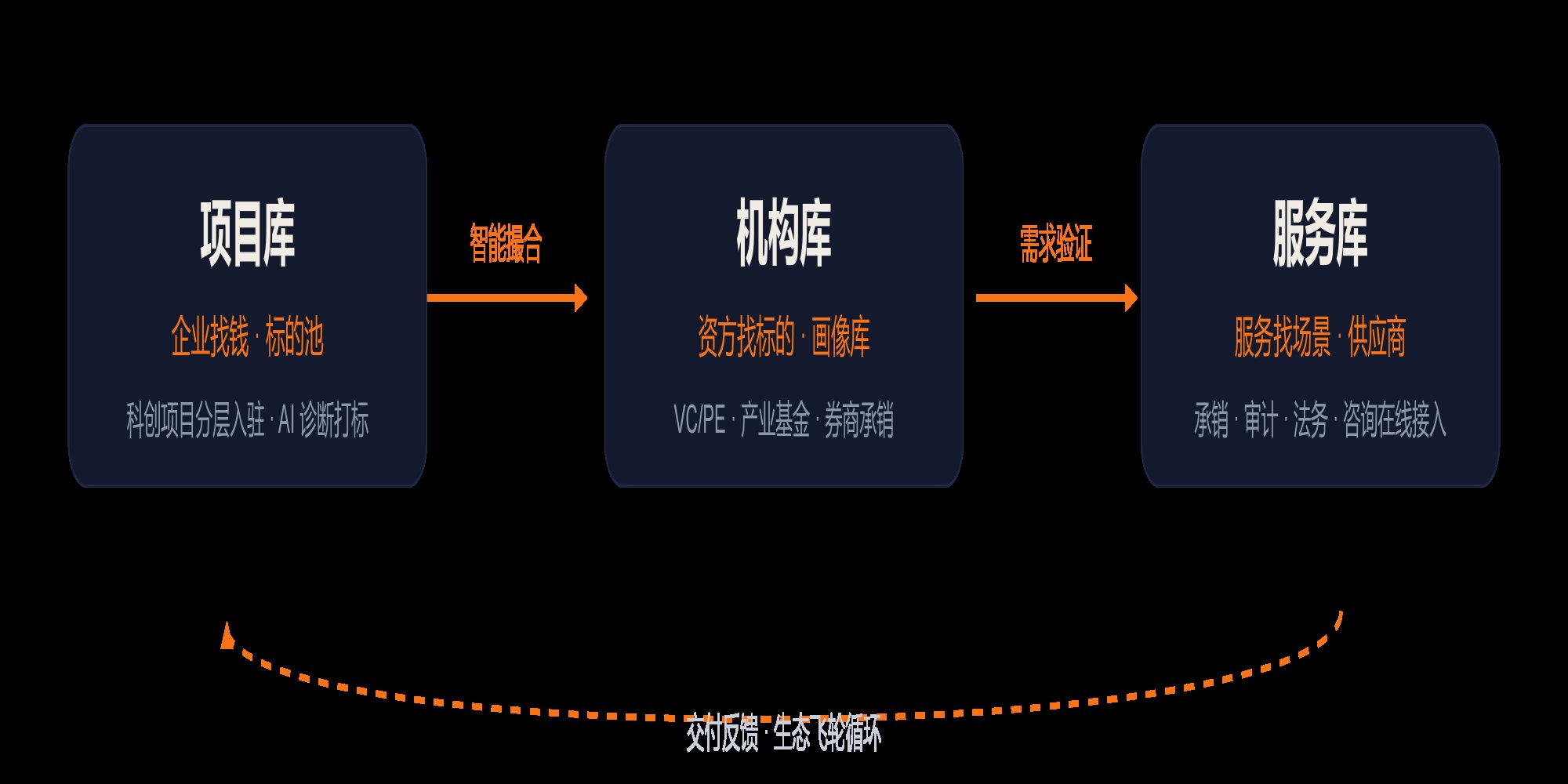 三大资源生态库